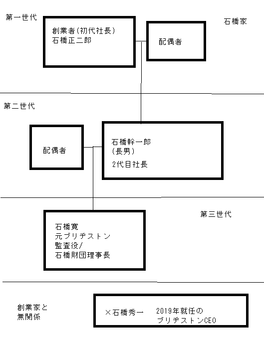 石橋家(ブリヂストン創業家)の家系図