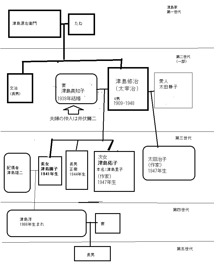 津島家(太宰治家)の家系図