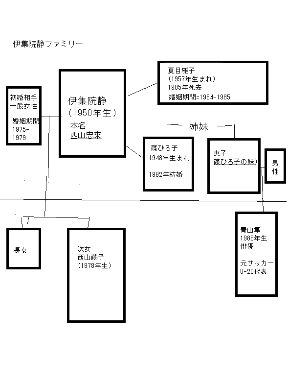 伊集院静/篠ひろ子ファミリー(西山家)の家系図