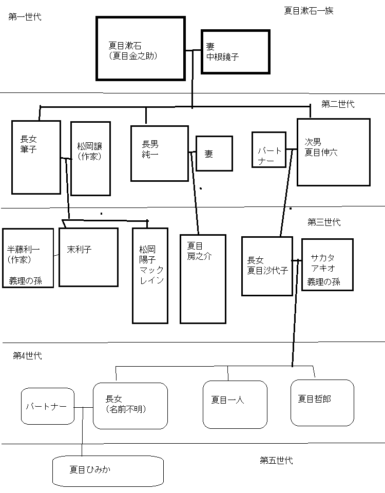夏目漱石一族の家系図