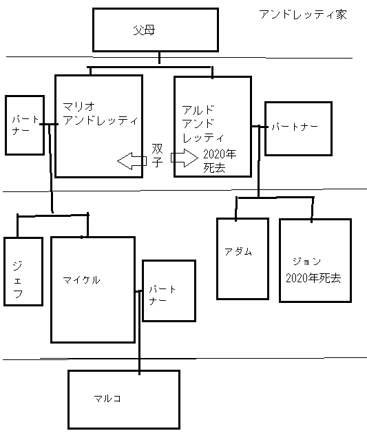 アンドレッティ家の家系図