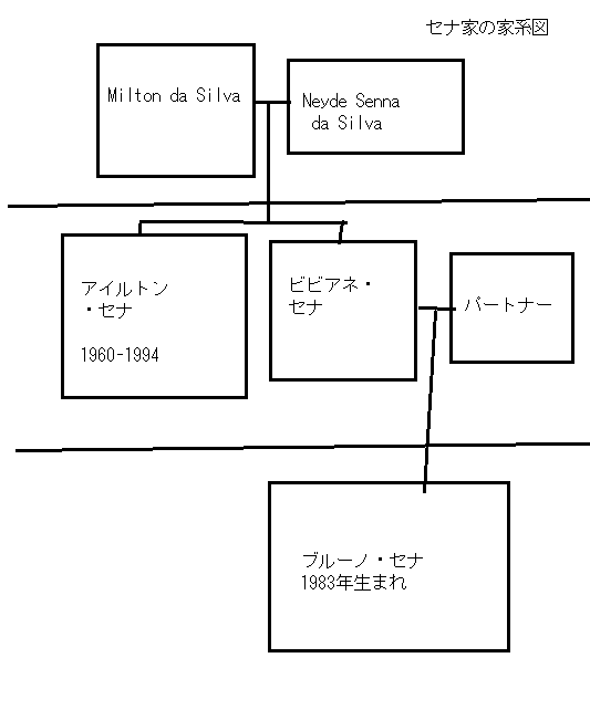 アイルトン・セナ家の家系図