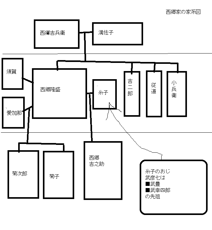 西郷隆盛ファミリーの家系図