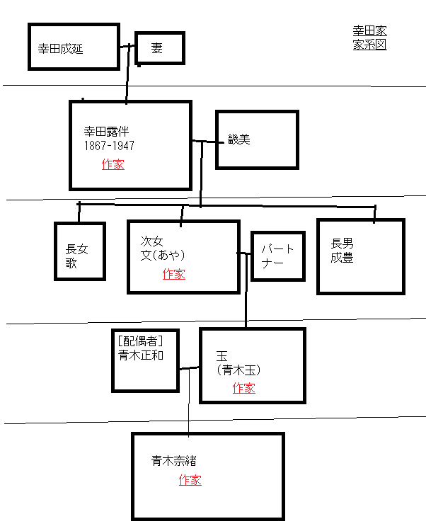 幸田露伴ファミリーの家系図