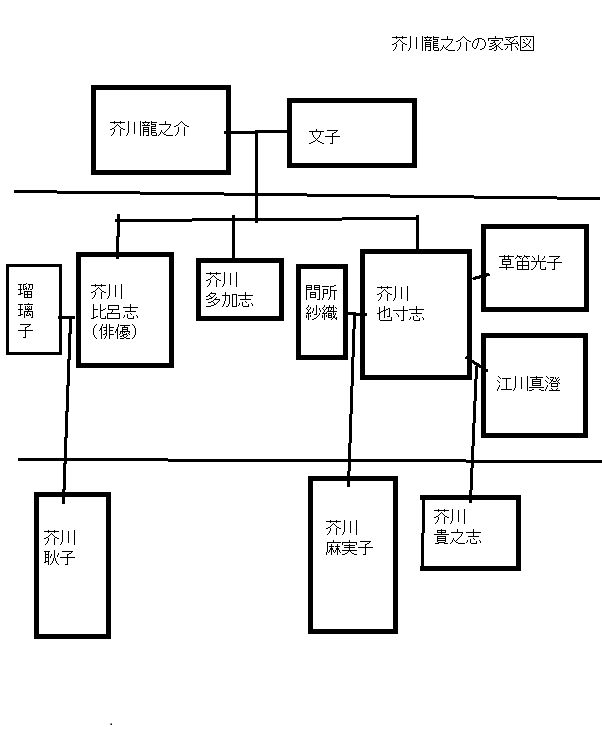 芥川龍之介の家系図