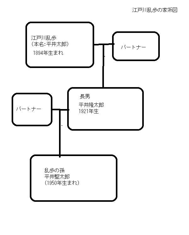 江戸川乱歩の家系図