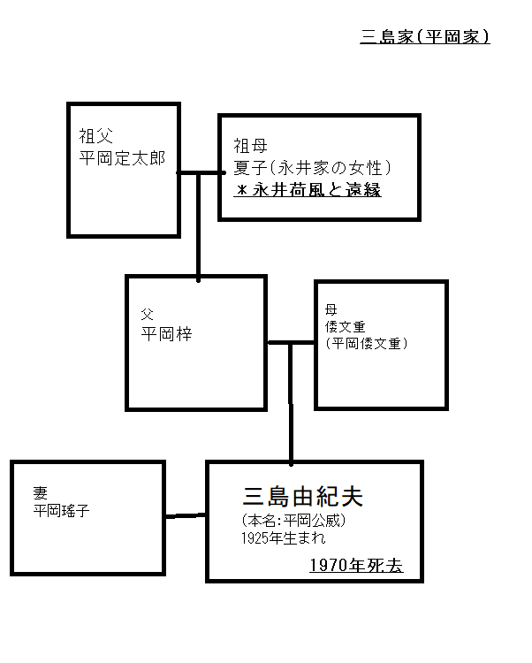 三島由紀夫家系図