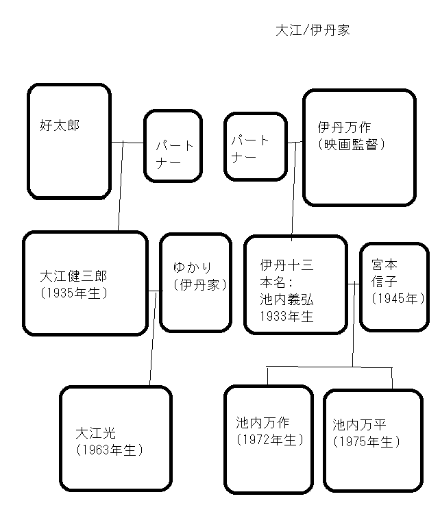 大江健三郎一族/伊丹家の家系図
