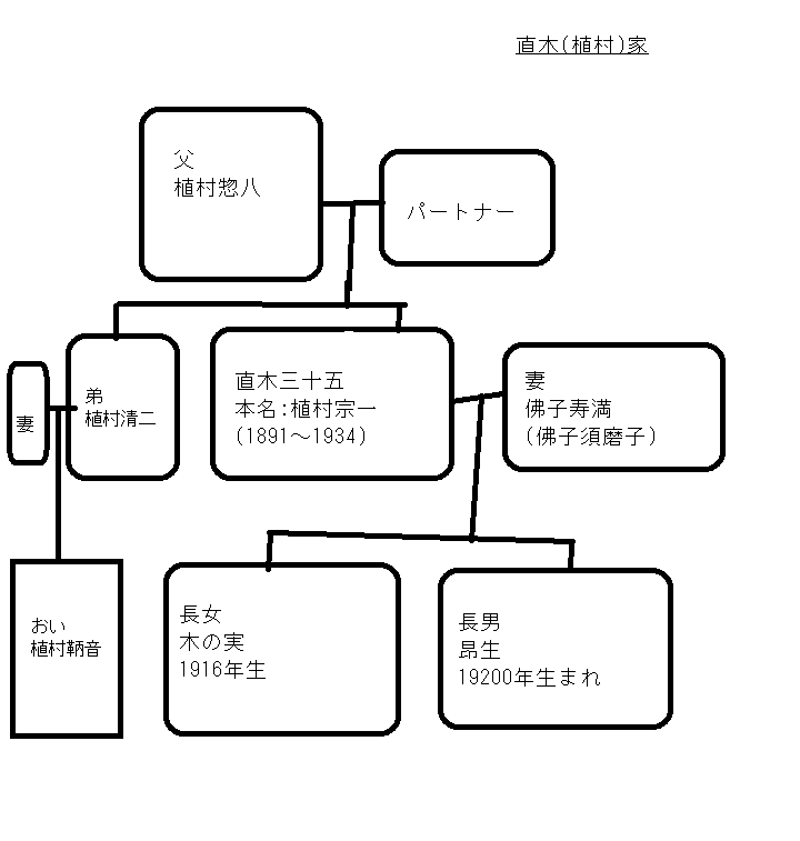 直木三十五ファミリー(植村家)の家系図