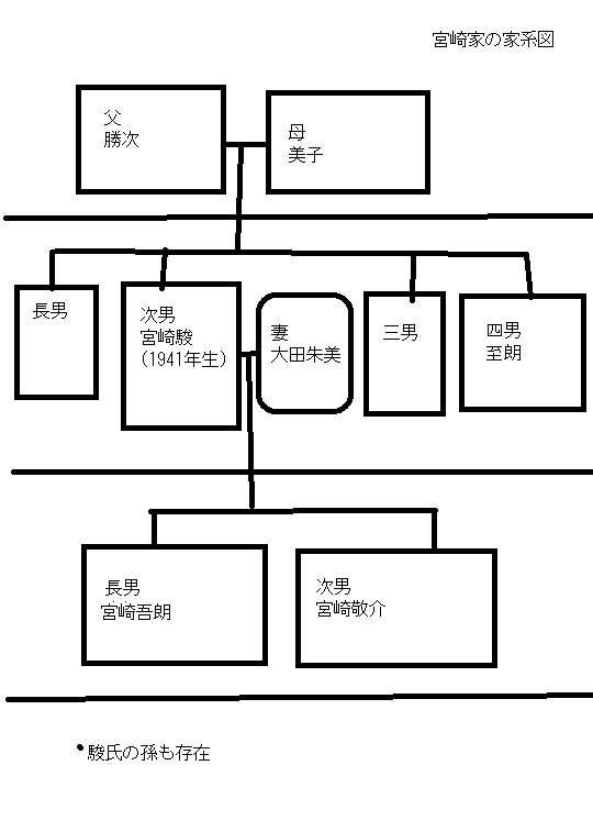 宮崎駿ファミリーの家系図