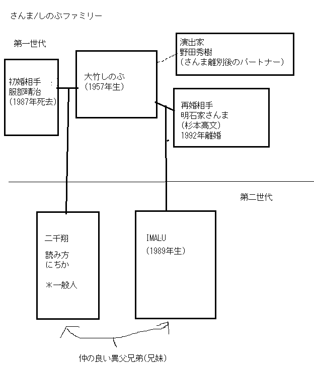 明石家さんま/大竹しのぶファミリーの家系図