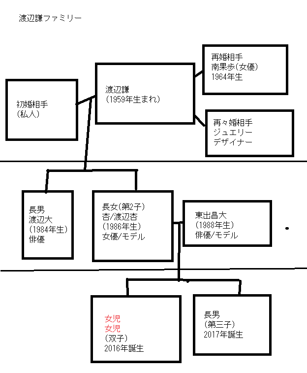 渡辺謙ファミリーの家系図