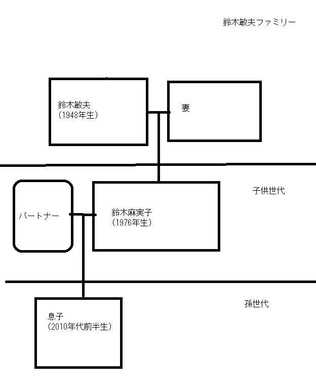 スタジオジブリ・鈴木敏夫さんの家系図