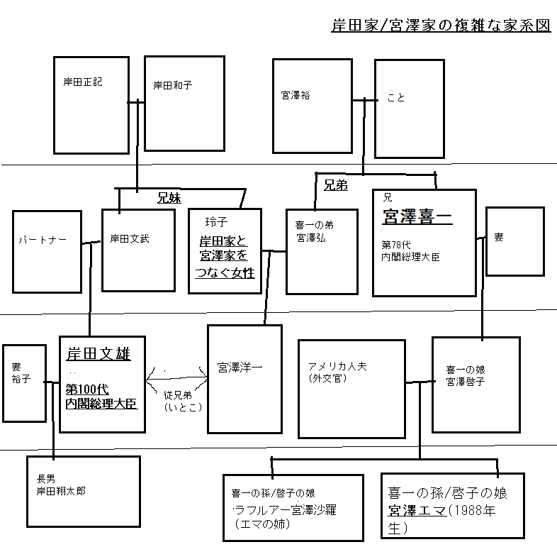 岸田家/宮澤家の家系図