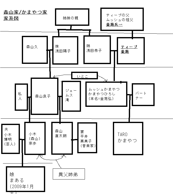 森山家/かまやつ家の家系図