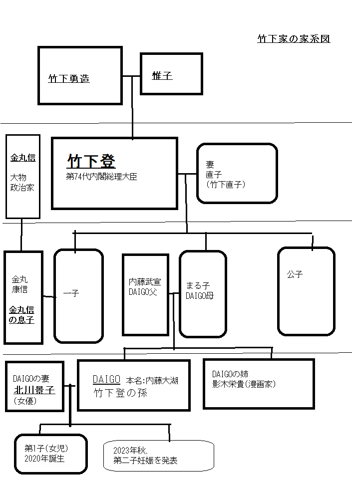 竹下登家の家系図
