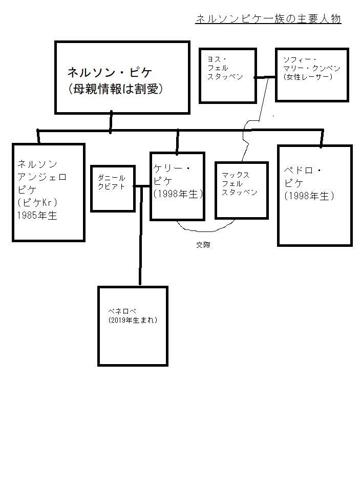 ネルソン・ピケの家系図