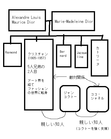ディオール家の家系図