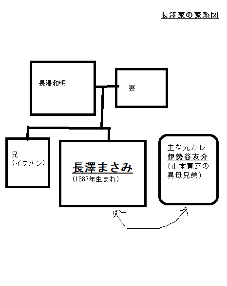 長澤和明家の家系図