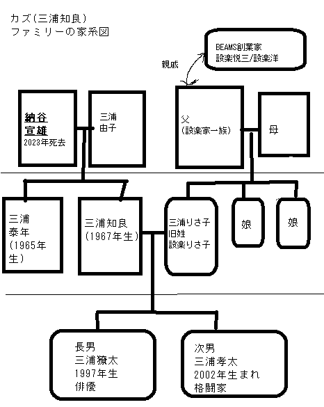 三浦知良の家系図