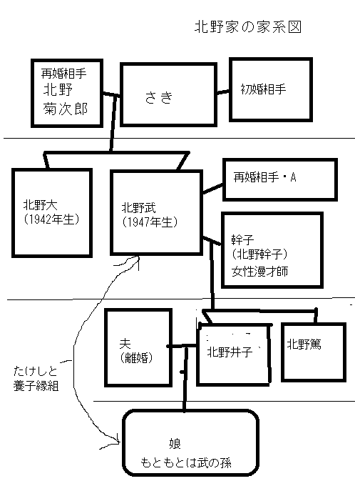 北野武(ビートたけし)家の家系図