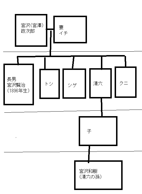 宮沢賢治一族の家系図