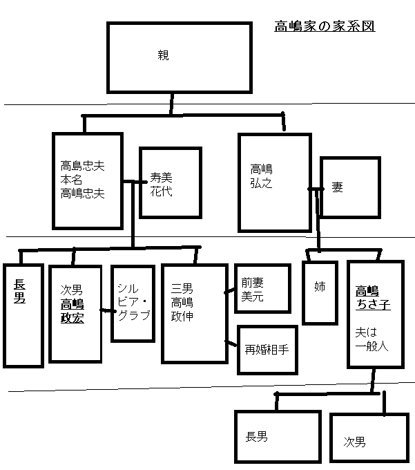 高島(高嶋)家の家系図