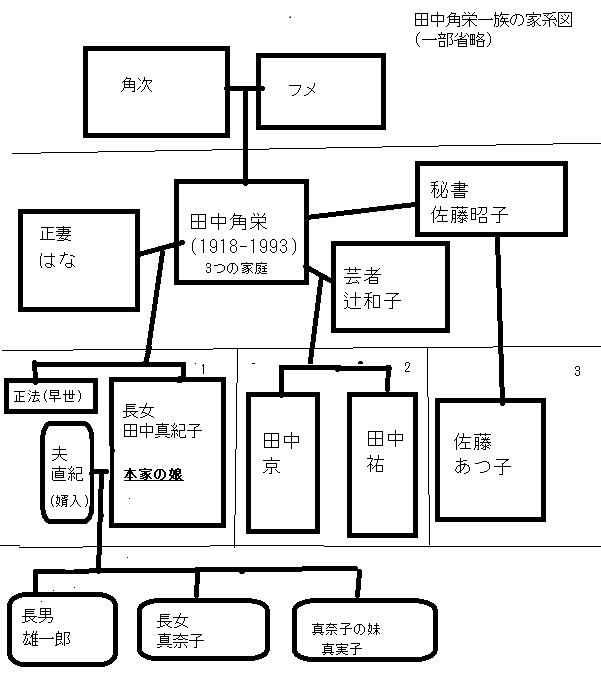 田中角栄ファミリーの家系図