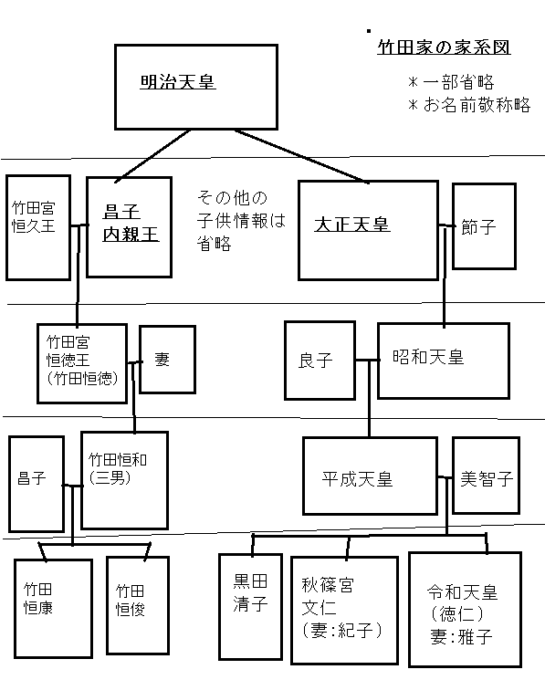 竹田恒泰ファミリーの家系図