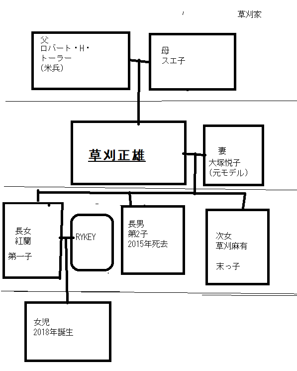 草刈正雄ファミリーの家系図