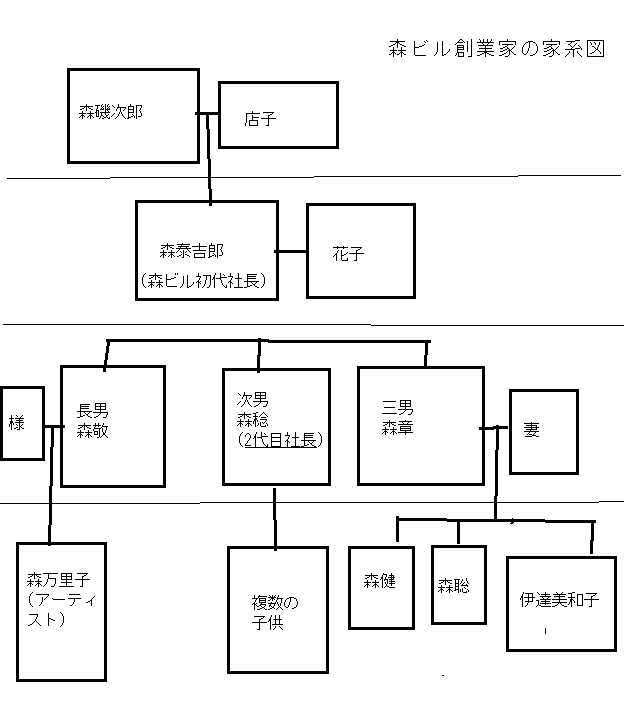 森ビル創業家の家系図