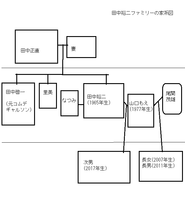 田中裕二ファミリーの家系図
