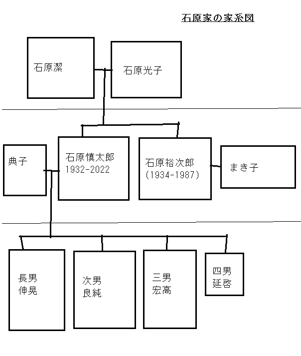 石原慎太郎/裕次郎ファミリーの家系図