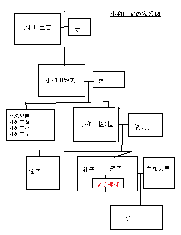 小和田家の家系図