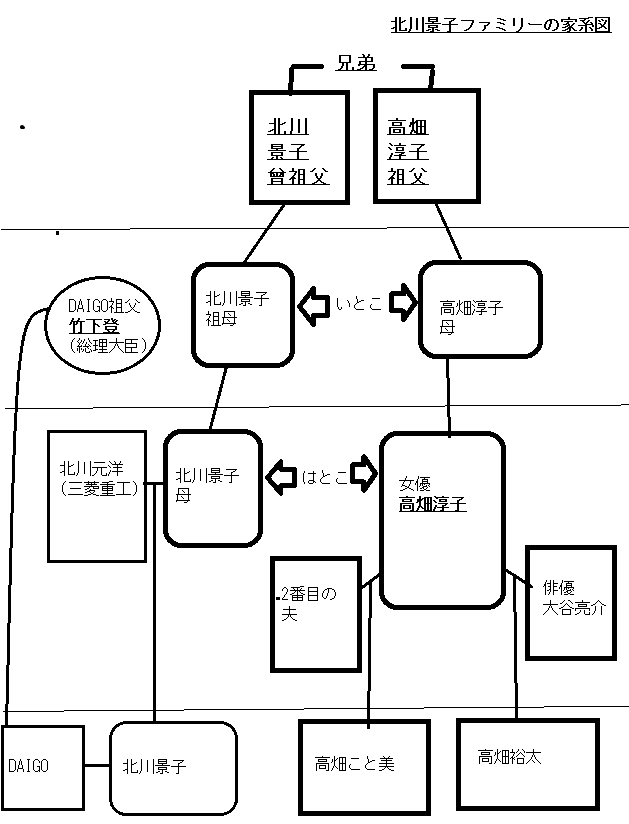 北川景子/高畑淳子一族の家系図