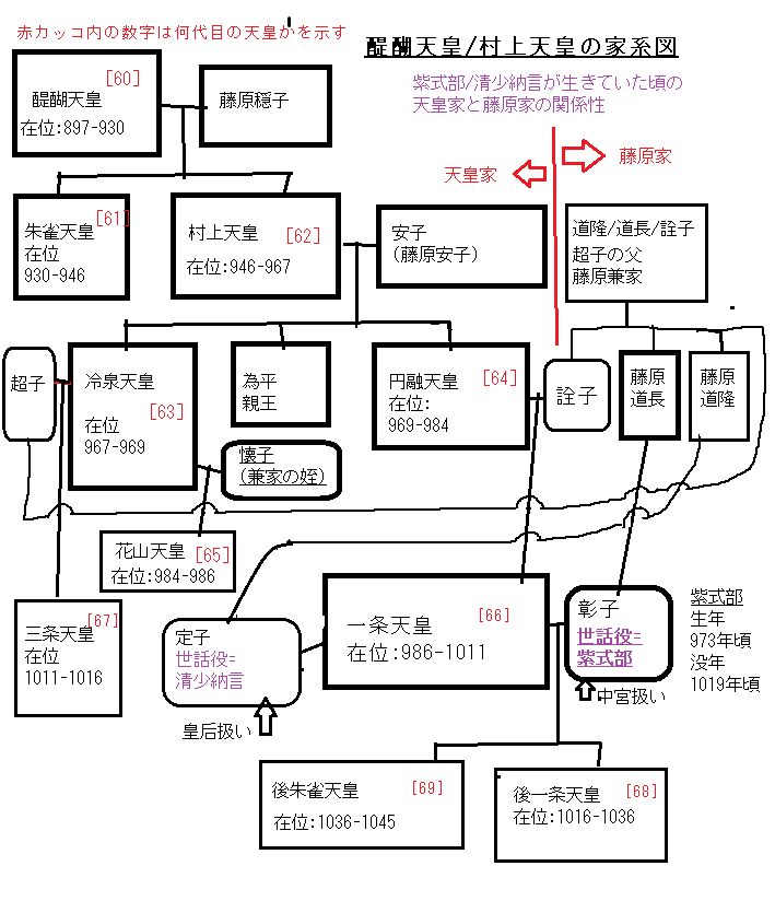 醍醐天皇/村上天皇の家系図(平安時代中期)