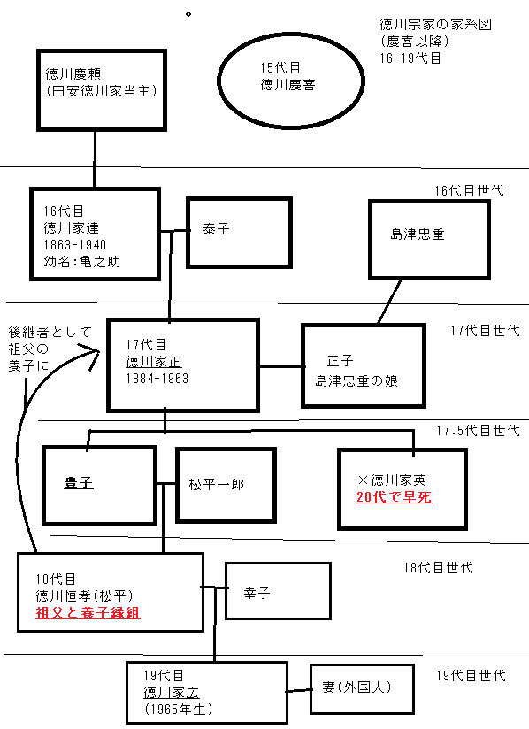 徳川宗家(16-19代)の家系図