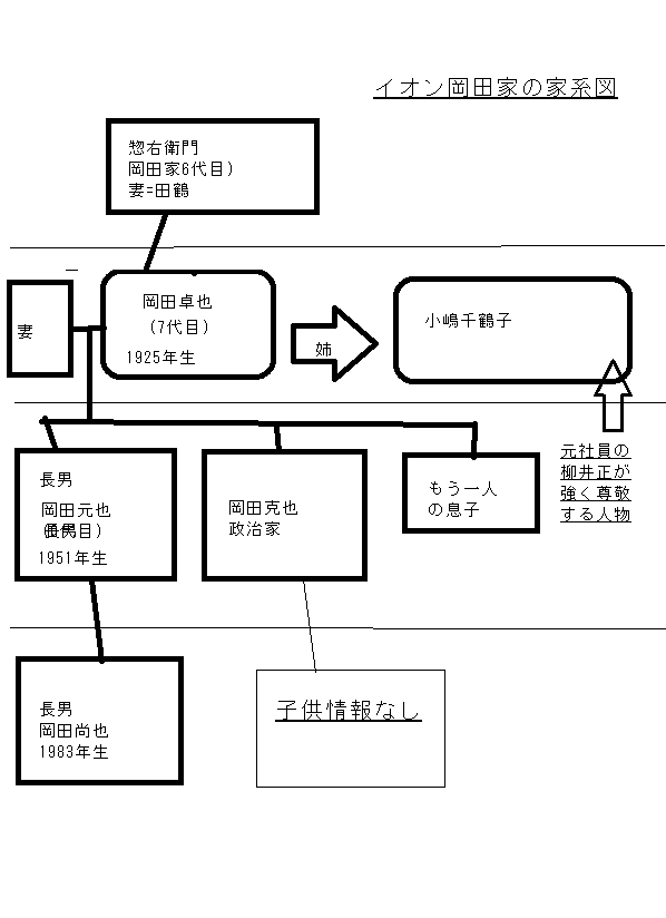 岡田家(イオン創業家)の家系図