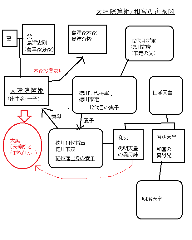 天璋院篤姫/皇女和宮の家系図