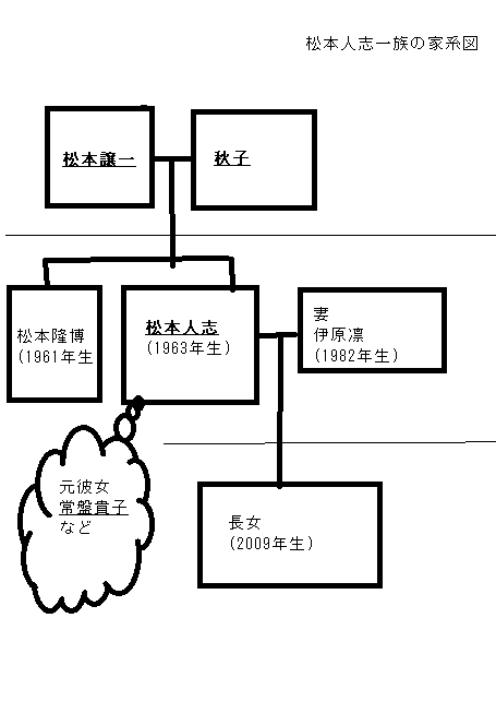 松本人志(ダウンタウン)の家系図