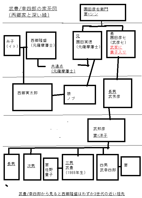 武豊/幸四郎ファミリーの家系図