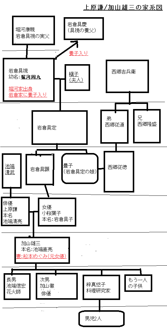 上原謙/加山雄三ファミリーの家系図