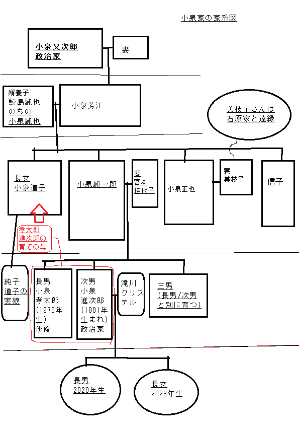 小泉家(純一郎/孝太郎/進次郎)の家系図