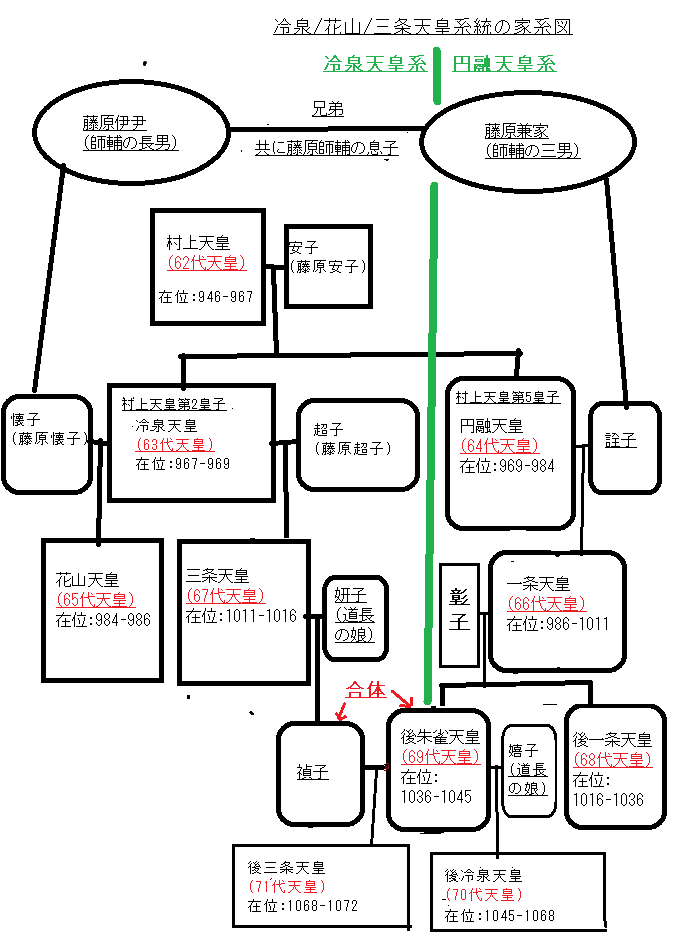 冷泉天皇/花山天皇/三条天皇系統の家系図