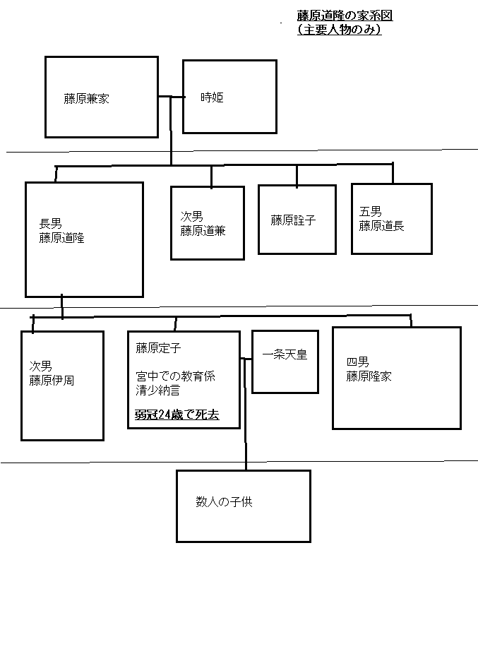 藤原道隆/皇后・定子の家系図