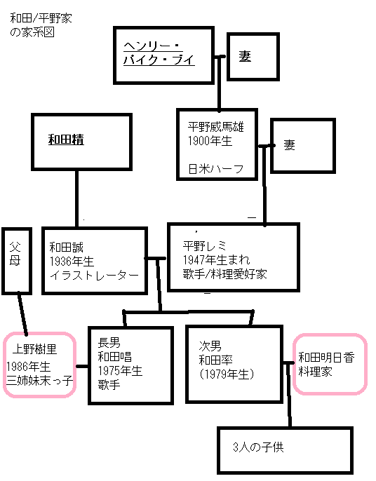 平野レミ/和田唱/上野樹里ファミリーの家系図