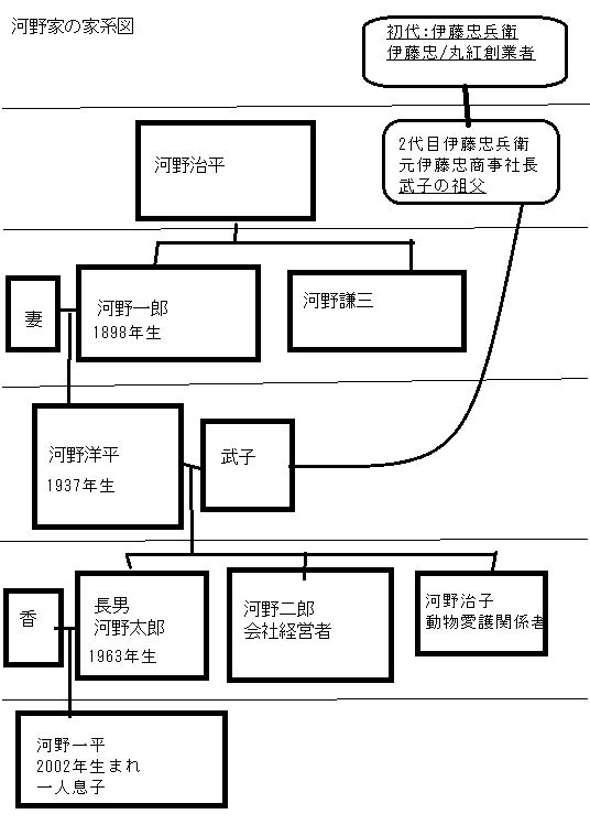 河野洋平/太郎ファミリーの家系図