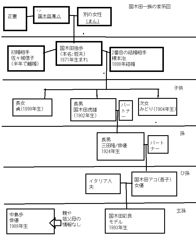国木田独歩ファミリーの家系図