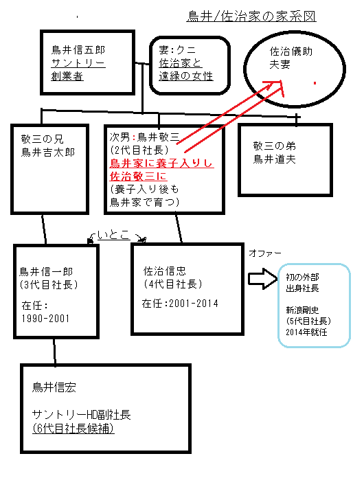 鳥井/佐治家(サントリー創業家)の家系図