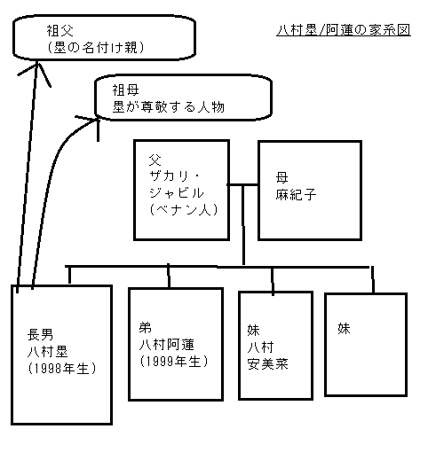 八村塁/阿蓮の家系図